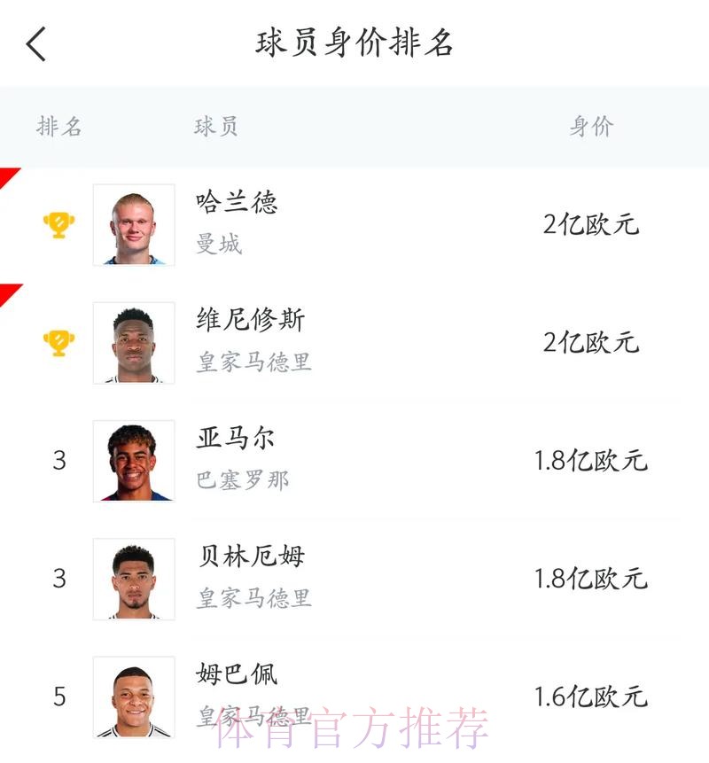 六台:姆巴佩将在六月决定未来 皇马承担不起要价